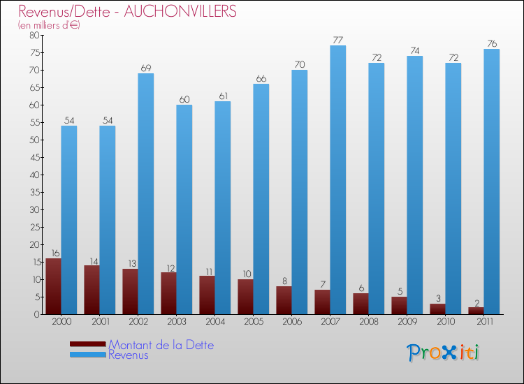 Evolution comparée de la dette et des revenus pour la commune de AUCHONVILLERS de 2000 à 2011 Comparaison de la dette et des revenus pour AUCHONVILLERS de 2000 à 2011