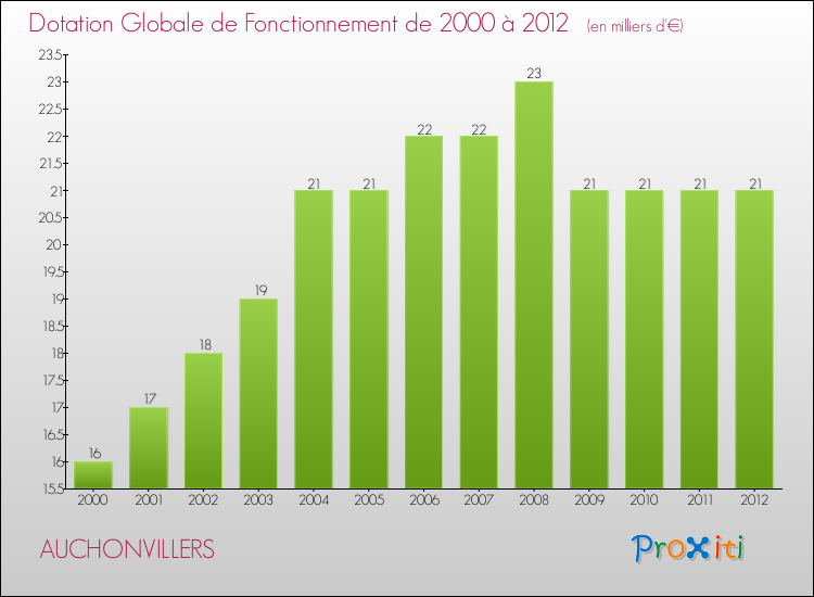 Evolution du montant de la Dotation Globale de Fonctionnement pour la commune de AUCHONVILLERS de 2000 à 2012 Evolution du montant de la Dotation Globale de Fonctionnement pour AUCHONVILLERS de 2000 à 2012