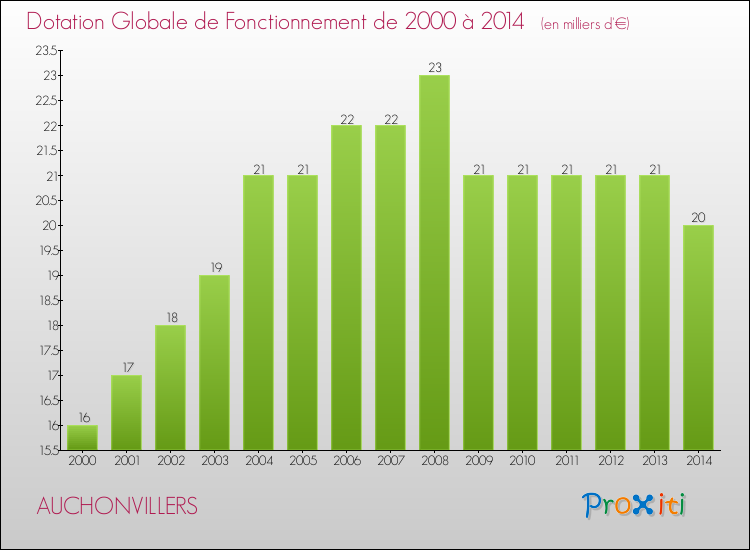 Evolution du montant de la Dotation Globale de Fonctionnement pour la commune de AUCHONVILLERS de 2000 à 2014 Evolution du montant de la Dotation Globale de Fonctionnement pour AUCHONVILLERS de 2000 à 2014
