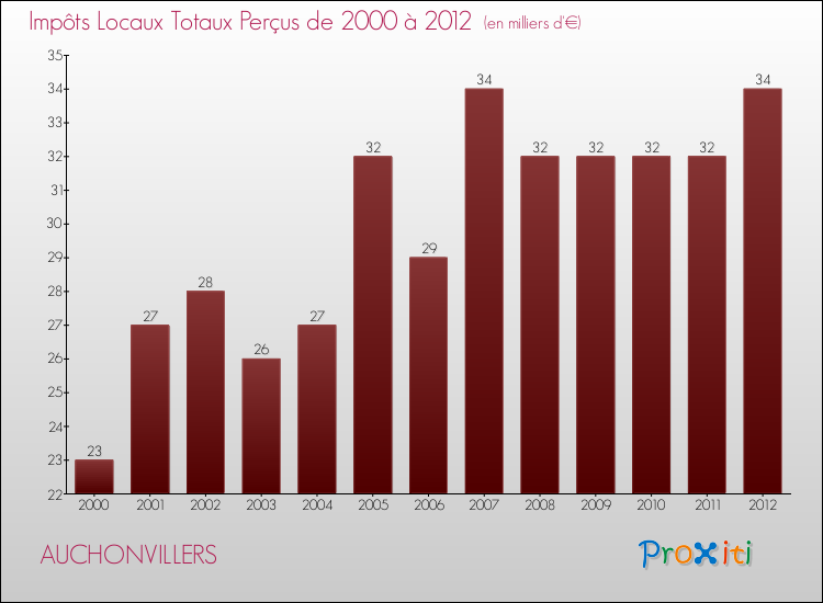 Evolution des Impôts Locaux pour la commune de AUCHONVILLERS de 2000 à 2012 Evolution des Impôts Locaux pour AUCHONVILLERS de 2000 à 2012