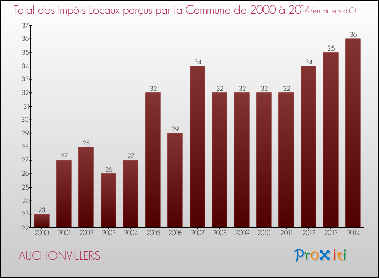 Evolution des Impôts Locaux pour la commune de AUCHONVILLERS de 2000 à 2014 Evolution des Impôts Locaux pour AUCHONVILLERS de 2000 à 2014
