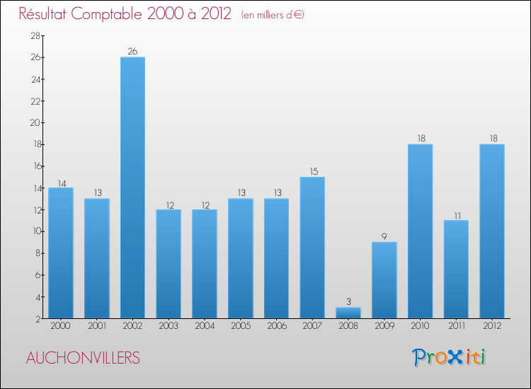 Evolution du résultat comptable pour la commune de AUCHONVILLERS de 2000 à 2012 Evolution du résultat comptable pour AUCHONVILLERS de 2000 à 2012