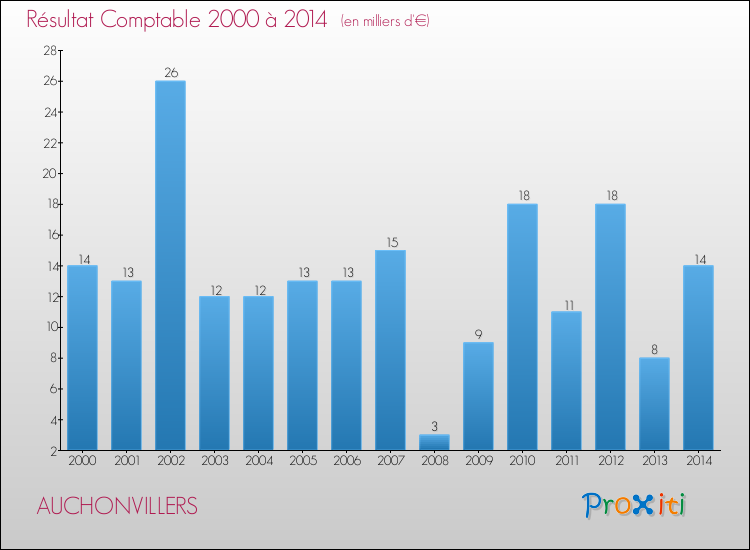 Evolution du résultat comptable pour la commune de AUCHONVILLERS de 2000 à 2014 Evolution du résultat comptable pour AUCHONVILLERS de 2000 à 2014