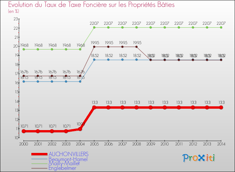 Evolution du taux de la taxe foncière sur le bati pour AUCHONVILLERS et les communes proches de 2000 à 2014 Comparaison des taux de taxe foncière sur le bati pour AUCHONVILLERS et les communes voisines de 2000 à 2014