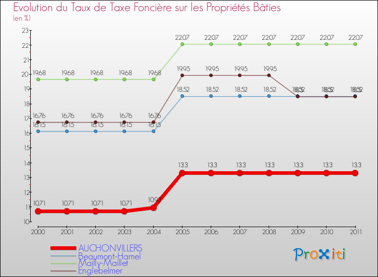 Evolution du taux de la taxe foncière sur le bati pour AUCHONVILLERS et les communes proches Comparaison des taux de taxe foncière sur le bati pour AUCHONVILLERS et les communes voisines