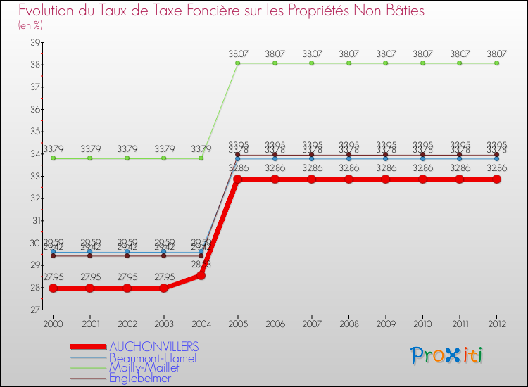 Evolution du taux de la taxe foncière sur les immeubles et terrains non batis pour AUCHONVILLERS et les communes proches de 2000 à 2012 Comparaison des taux de la taxe foncière sur les immeubles et terrains non batis pour AUCHONVILLERS et les communes voisines de 2000 à 2012