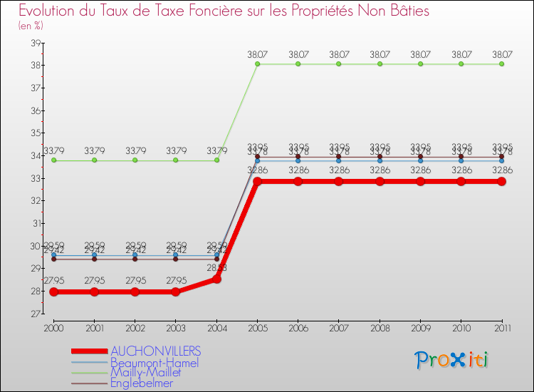 Evolution du taux de la taxe foncière sur les immeubles et terrains non batis pour AUCHONVILLERS et les communes proches Comparaison des taux de la taxe foncière sur les immeubles et terrains non batis pour AUCHONVILLERS et les communes voisines