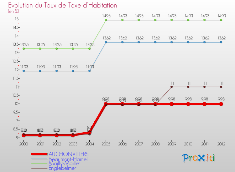 Evolution du taux de la taxe d'habitation pour AUCHONVILLERS et les communes proches Comparaison des taux de la taxe d'habitation pour AUCHONVILLERS et les communes voisines