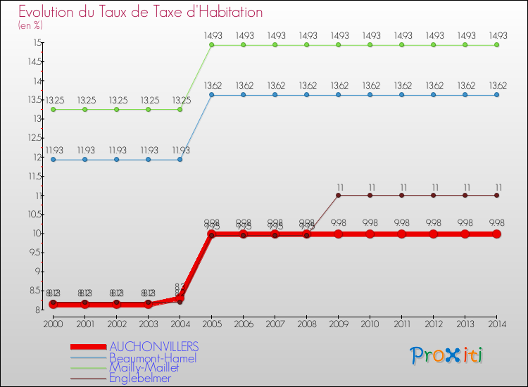 Evolution du taux de la taxe d'habitation pour AUCHONVILLERS et les communes proches de 2000 à 2014 Comparaison des taux de la taxe d'habitation pour AUCHONVILLERS et les communes voisines de 2000 à 2014