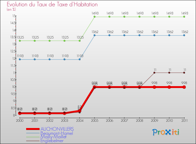 Evolution du taux de la taxe d'habitation pour AUCHONVILLERS et les communes proches Comparaison des taux de la taxe d'habitation pour AUCHONVILLERS et les communes voisines