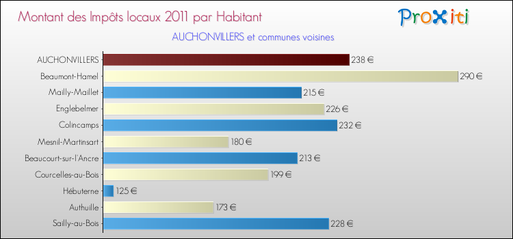 Montant des impôts locaux par Habitant pour AUCHONVILLERS et les communes proches Comparaison des impôts locaux par habitant pour AUCHONVILLERS et les communes voisines