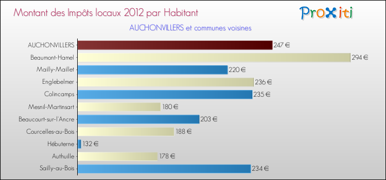 Montant des impôts locaux par Habitant pour AUCHONVILLERS et les communes proches Comparaison des impôts locaux par habitant pour AUCHONVILLERS et les communes voisines