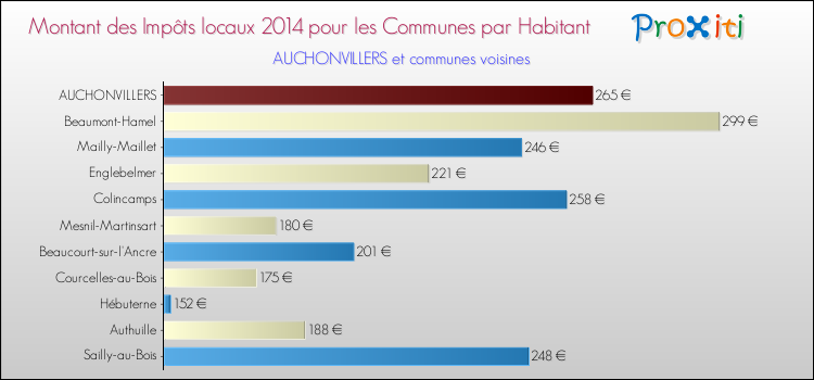Montant des impôts locaux par Habitant pour AUCHONVILLERS et les communes proches en 2014 Comparaison des impôts locaux par habitant pour AUCHONVILLERS et les communes voisines en 2014