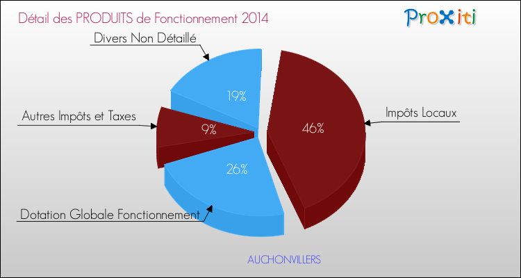 Décomposition du Budget de Fonctionnement 2014 de la commune de AUCHONVILLERS Budget de Fonctionnement 2014 pour la commune de AUCHONVILLERS