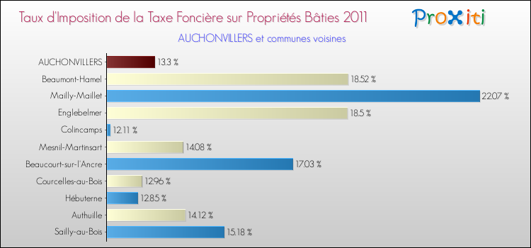 Taux d'imposition de la taxe foncière sur le bati 2011 pour AUCHONVILLERS et les communes proches Comparaison des taux d'imposition de la taxe foncière sur le bati 2011 pour AUCHONVILLERS et les communes voisines
