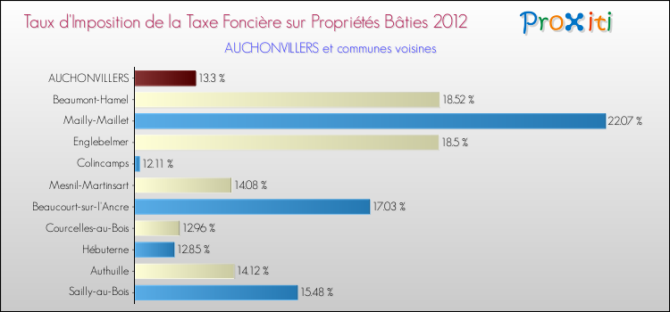 Taux d'imposition de la taxe foncière sur le bati 2012 pour AUCHONVILLERS et les communes proches Comparaison des taux d'imposition de la taxe foncière sur le bati 2012 pour AUCHONVILLERS et les communes voisines
