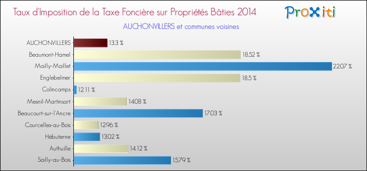 Taux d'imposition de la taxe foncière sur le bati 2014 pour AUCHONVILLERS et les communes proches Comparaison des taux d'imposition de la taxe foncière sur le bati 2014 pour AUCHONVILLERS et les communes voisines