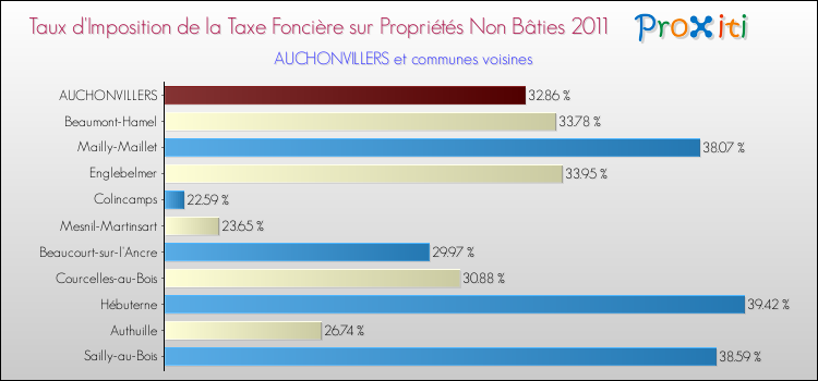 Taux d'imposition de la taxe foncière sur les immeubles et terrains non batis 2011 pour AUCHONVILLERS et les communes proches Comparaison des taux d'imposition de la taxe foncière sur les immeubles et terrains non batis 2011 pour AUCHONVILLERS et les communes voisines