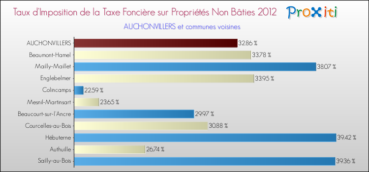 Taux d'imposition de la taxe foncière sur les immeubles et terrains non batis 2012 pour AUCHONVILLERS et les communes proches Comparaison des taux d'imposition de la taxe foncière sur les immeubles et terrains non batis 2012 pour AUCHONVILLERS et les communes voisines