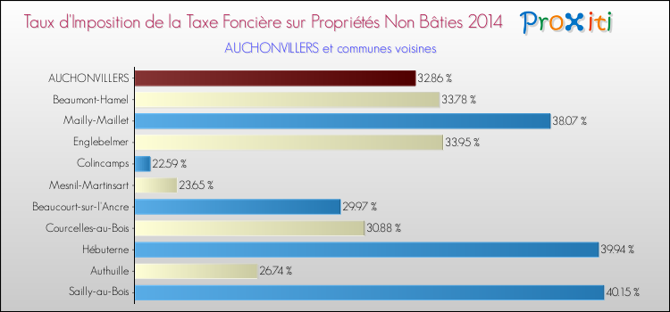 Taux d'imposition de la taxe foncière sur les immeubles et terrains non batis 2014 pour AUCHONVILLERS et les communes proches Comparaison des taux d'imposition de la taxe foncière sur les immeubles et terrains non batis 2014 pour AUCHONVILLERS et les communes voisines