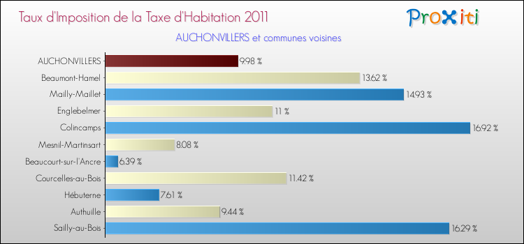 Taux d'imposition de la taxe d'habitation 2011 pour AUCHONVILLERS et les communes proches Comparaison des taux d'imposition de la taxe d'habitation 2011 pour AUCHONVILLERS et les communes voisines