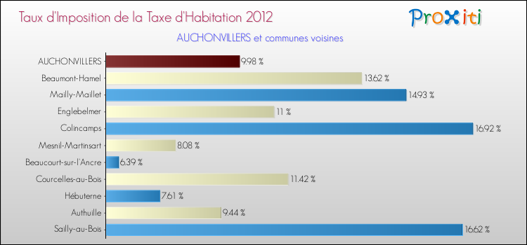 Taux d'imposition de la taxe d'habitation 2012 pour AUCHONVILLERS et les communes proches Comparaison des taux d'imposition de la taxe d'habitation 2012 pour AUCHONVILLERS et les communes voisines