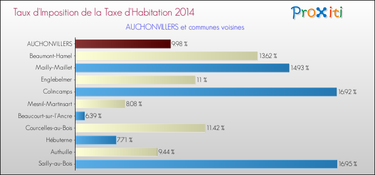 Taux d'imposition de la taxe d'habitation 2014 pour AUCHONVILLERS et les communes proches Comparaison des taux d'imposition de la taxe d'habitation 2014 pour AUCHONVILLERS et les communes voisines