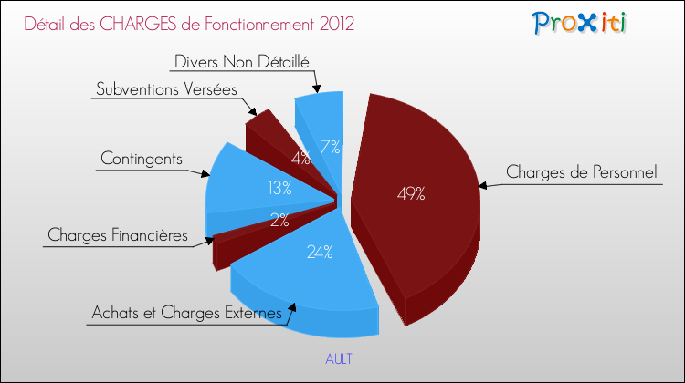 Décomposition des Charges de Fonctionnement 2012 de la commune de AULT Charges de Fonctionnement 2012 pour la commune de AULT