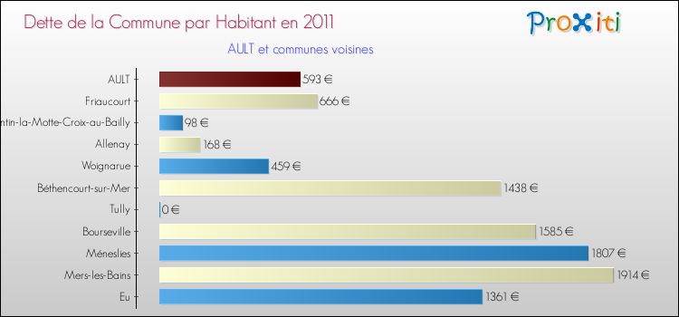 Dette par habitant de la commune en 2011 pour AULT et les communes proches Comparaison de la dette par habitant de la commune en 2011 pour AULT et les communes voisines