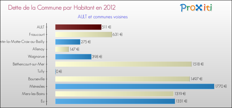 Dette par habitant de la commune en 2012 pour AULT et les communes proches Comparaison de la dette par habitant de la commune en 2012 pour AULT et les communes voisines