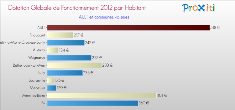 Montant des dotations globales de fonctionnement DGF par Habitant pour AULT et les communes proches Comparaison des des dotations globales de fonctionnement DGF par habitant pour AULT et les communes voisines