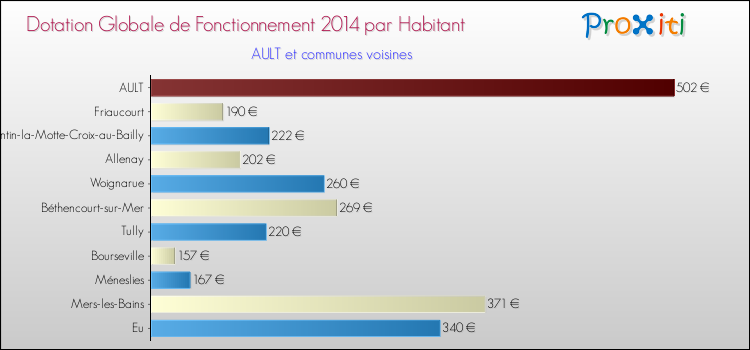 Montant des dotations globales de fonctionnement DGF par Habitant pour AULT et les communes proches en 2014. Comparaison des des dotations globales de fonctionnement DGF par habitant pour AULT et les communes voisines en 2014.