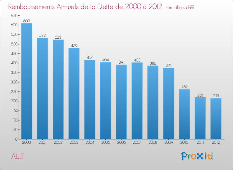 Evolution de l'annuité de la dette pour la commune de AULT de 2000 à 2012 Annuités de la dette pour AULT de 2000 à 2012