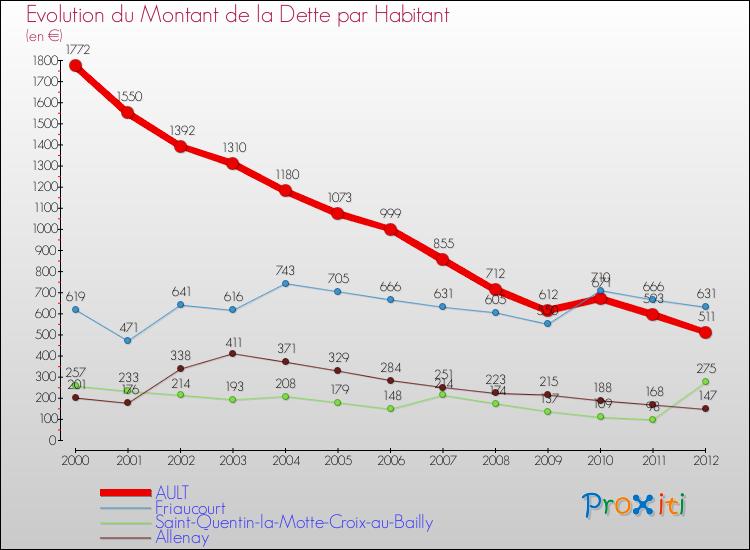 Evolution de la dette par habitant pour la commune de AULT et les communes proches de 2000 à 2012 Comparaison de la dette par habitant pour AULT et les communes voisines de 2000 à 2012