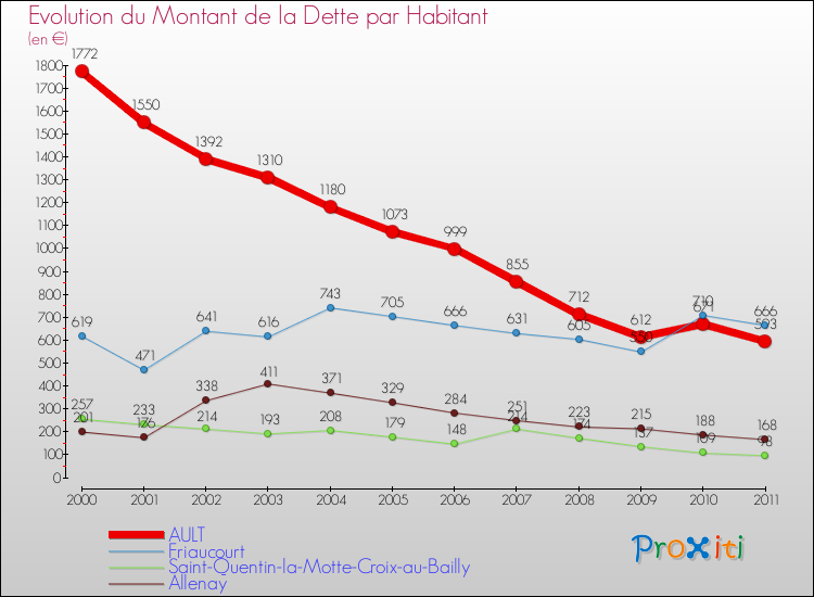 Evolution de la dette par habitant pour la commune de AULT et les communes proches Comparaison de la dette par habitant pour AULT et les communes voisines