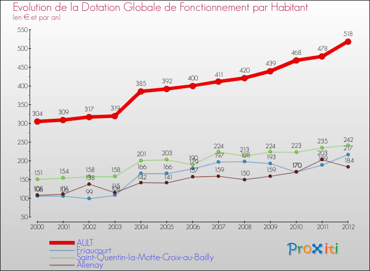Evolution et montant de la dotation globale de fonctionnement par Habitant pour AULT et les communes proches Comparaison des dotations globales de fonctionnement par habitant pour AULT et les communes voisines