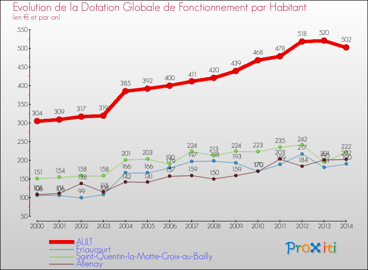 Evolution et montant de la dotation globale de fonctionnement par Habitant pour AULT et les communes proches de 2000 à 2014. Comparaison des dotations globales de fonctionnement par habitant pour AULT et les communes voisines de 2000 à 2014.