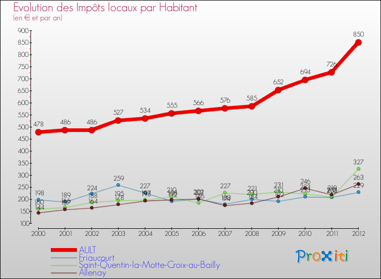 Evolution et montant des impôts locaux par Habitant pour AULT et les communes proches Comparaison des impôts locaux par habitant pour AULT et les communes voisines