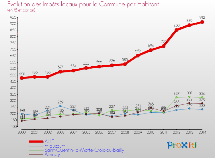 Evolution et montant des impôts locaux par Habitant pour AULT et les communes proches de 2000 à 2014 Comparaison des impôts locaux par habitant pour AULT et les communes voisines de 2000 à 2014
