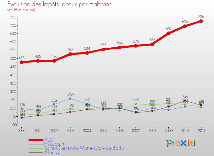 Evolution et montant des impôts locaux par Habitant pour AULT et les communes proches Comparaison des impôts locaux par habitant pour AULT et les communes voisines