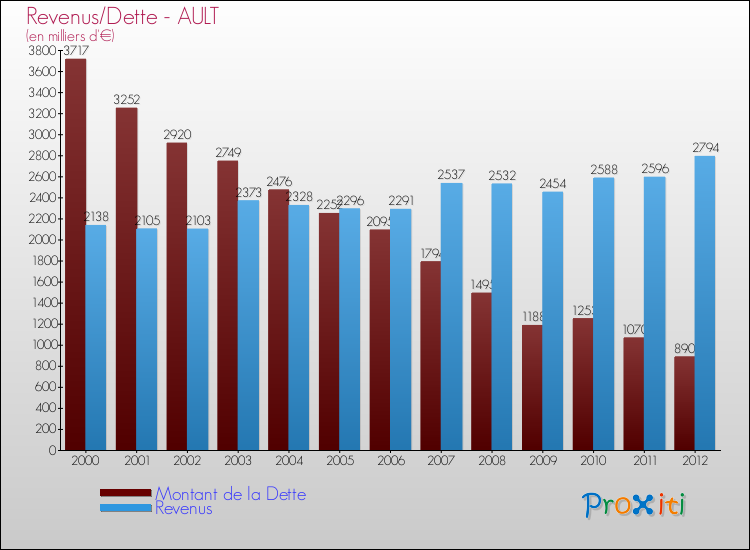 Evolution comparée de la dette et des revenus pour la commune de AULT de 2000 à 2012 Comparaison de la dette et des revenus pour AULT de 2000 à 2012