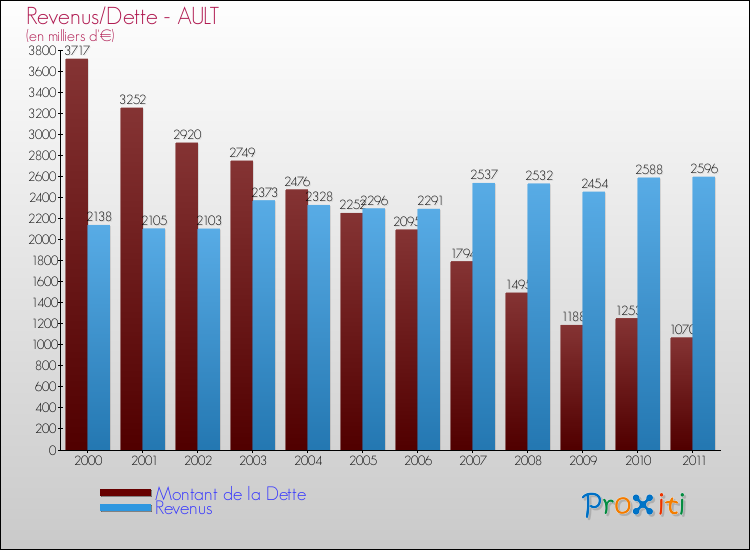 Evolution comparée de la dette et des revenus pour la commune de AULT de 2000 à 2011 Comparaison de la dette et des revenus pour AULT de 2000 à 2011