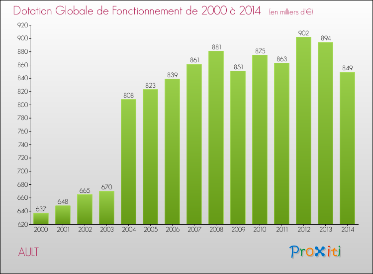 Evolution du montant de la Dotation Globale de Fonctionnement pour la commune de AULT de 2000 à 2014 Evolution du montant de la Dotation Globale de Fonctionnement pour AULT de 2000 à 2014