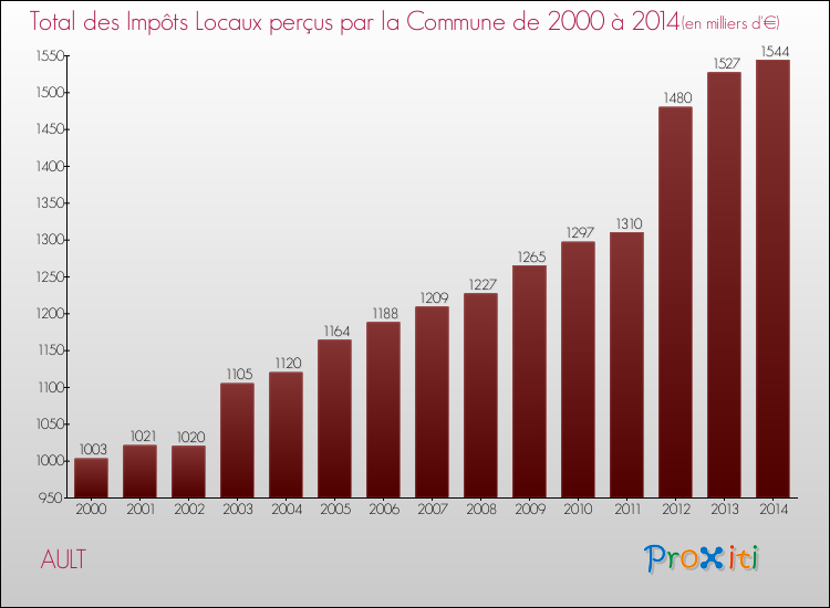 Evolution des Impôts Locaux pour la commune de AULT de 2000 à 2014 Evolution des Impôts Locaux pour AULT de 2000 à 2014