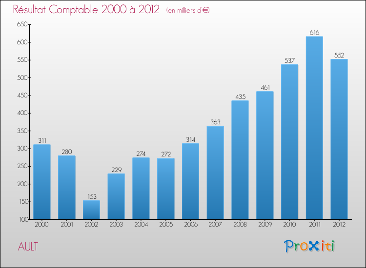 Evolution du résultat comptable pour la commune de AULT de 2000 à 2012 Evolution du résultat comptable pour AULT de 2000 à 2012