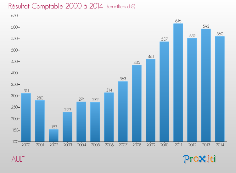 Evolution du résultat comptable pour la commune de AULT de 2000 à 2014 Evolution du résultat comptable pour AULT de 2000 à 2014