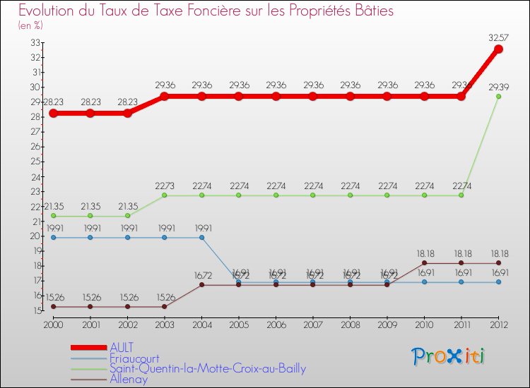 Evolution du taux de la taxe foncière sur le bati pour AULT et les communes proches de 2000 à 2012 Comparaison des taux de taxe foncière sur le bati pour AULT et les communes voisines de 2000 à 2012