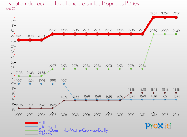 Evolution du taux de la taxe foncière sur le bati pour AULT et les communes proches de 2000 à 2014 Comparaison des taux de taxe foncière sur le bati pour AULT et les communes voisines de 2000 à 2014
