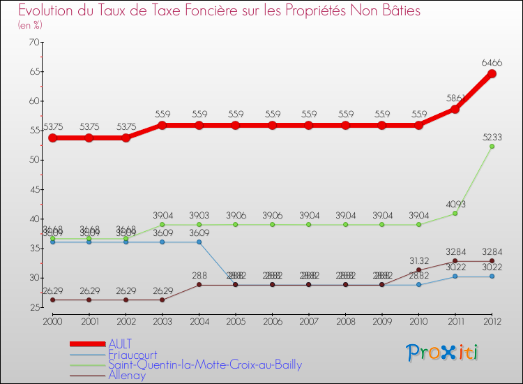 Evolution du taux de la taxe foncière sur les immeubles et terrains non batis pour AULT et les communes proches de 2000 à 2012 Comparaison des taux de la taxe foncière sur les immeubles et terrains non batis pour AULT et les communes voisines de 2000 à 2012