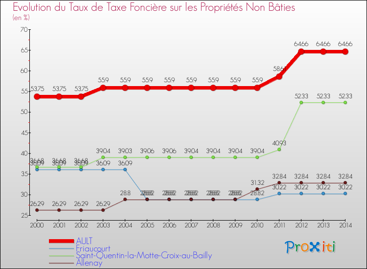 Evolution du taux de la taxe foncière sur les immeubles et terrains non batis pour AULT et les communes proches de 2000 à 2014 Comparaison des taux de la taxe foncière sur les immeubles et terrains non batis pour AULT et les communes voisines de 2000 à 2014